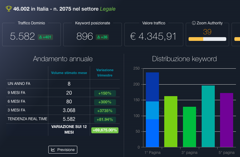 caso di successo SEO settore legale